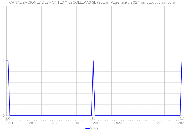 CANALIZACIONES DESMONTES Y ESCOLLERAS SL (Spain) Page visits 2024 
