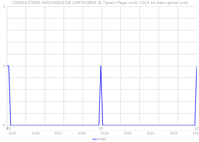 CONSULTORES ASOCIADOS DE CARTAGENA SL (Spain) Page visits 2024 