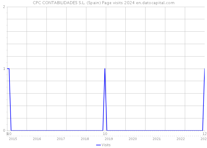 CPC CONTABILIDADES S.L. (Spain) Page visits 2024 