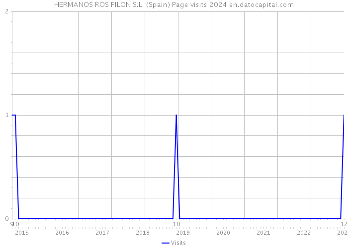 HERMANOS ROS PILON S.L. (Spain) Page visits 2024 