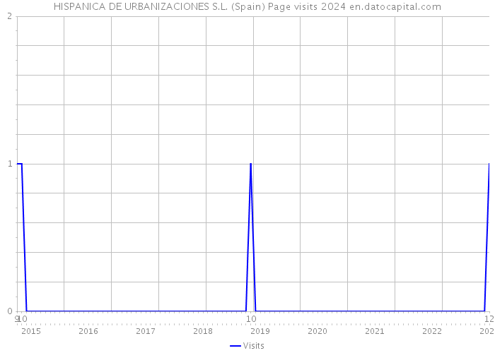 HISPANICA DE URBANIZACIONES S.L. (Spain) Page visits 2024 