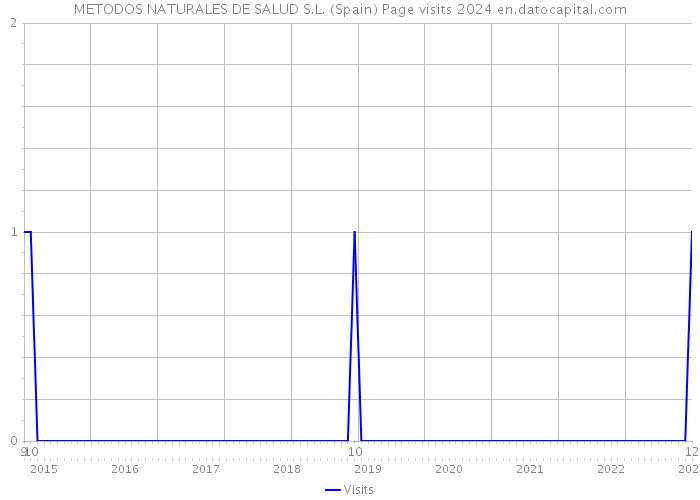 METODOS NATURALES DE SALUD S.L. (Spain) Page visits 2024 