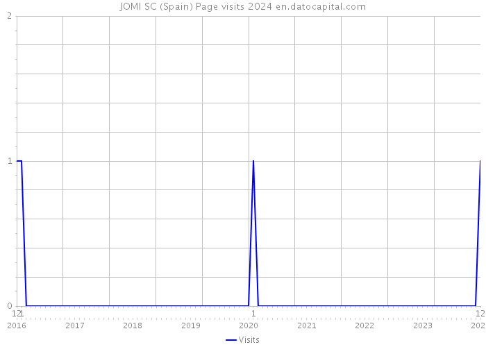JOMI SC (Spain) Page visits 2024 