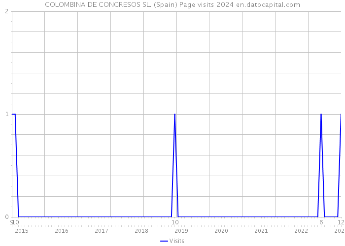 COLOMBINA DE CONGRESOS SL. (Spain) Page visits 2024 