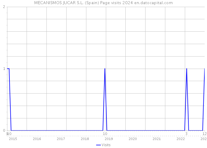 MECANISMOS JUCAR S.L. (Spain) Page visits 2024 
