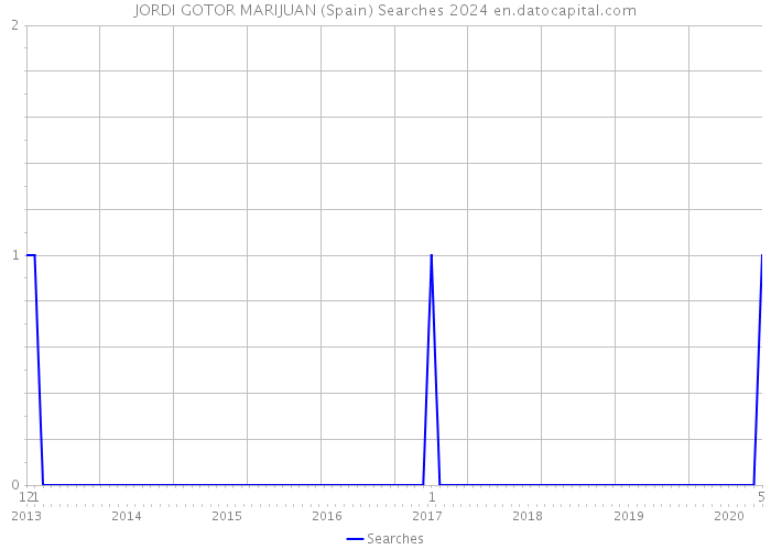 JORDI GOTOR MARIJUAN (Spain) Searches 2024 