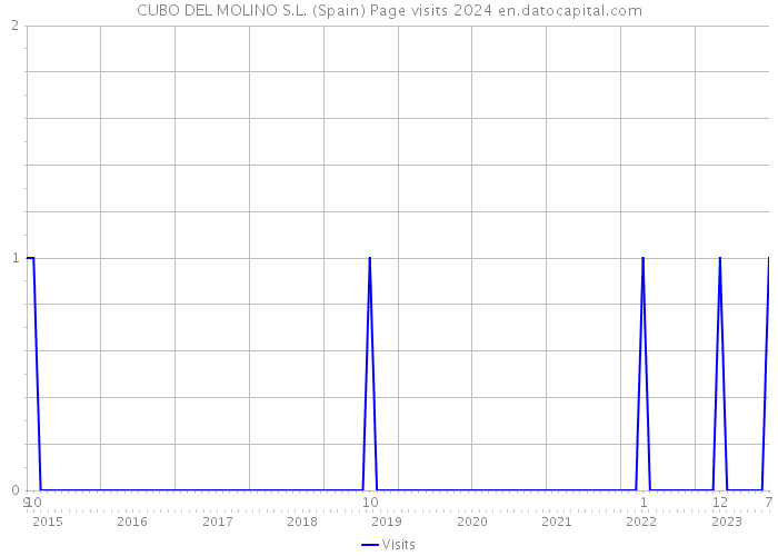 CUBO DEL MOLINO S.L. (Spain) Page visits 2024 