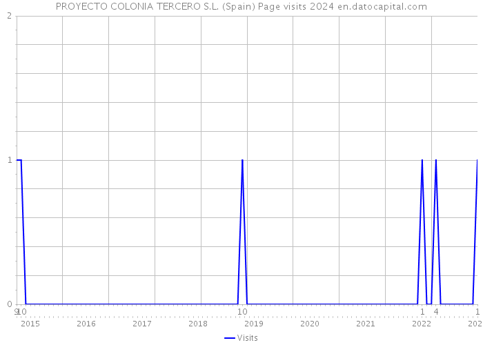 PROYECTO COLONIA TERCERO S.L. (Spain) Page visits 2024 