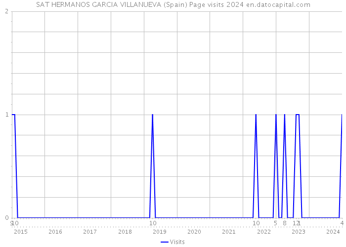 SAT HERMANOS GARCIA VILLANUEVA (Spain) Page visits 2024 