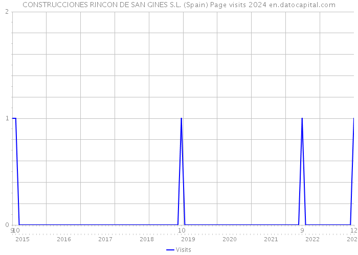 CONSTRUCCIONES RINCON DE SAN GINES S.L. (Spain) Page visits 2024 