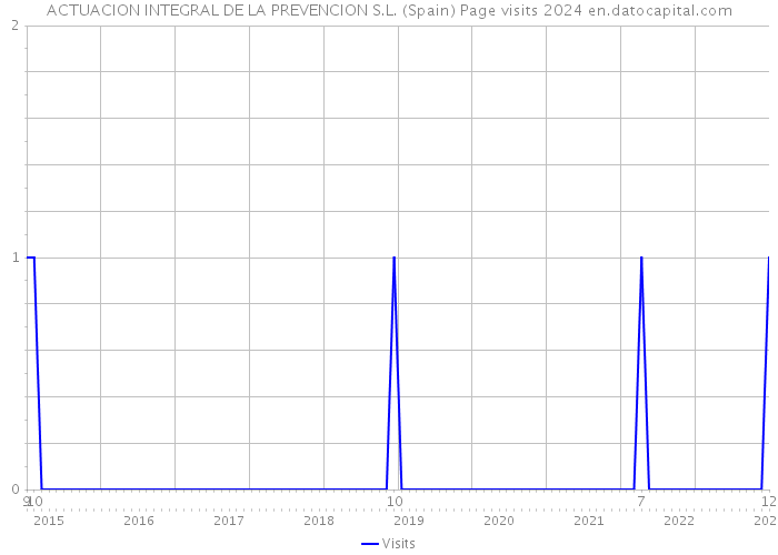 ACTUACION INTEGRAL DE LA PREVENCION S.L. (Spain) Page visits 2024 