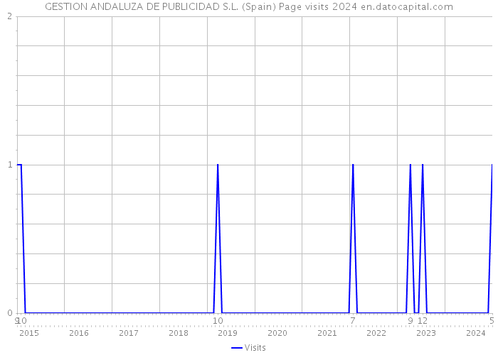 GESTION ANDALUZA DE PUBLICIDAD S.L. (Spain) Page visits 2024 