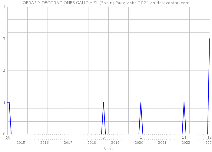 OBRAS Y DECORACIONES GALICIA SL (Spain) Page visits 2024 