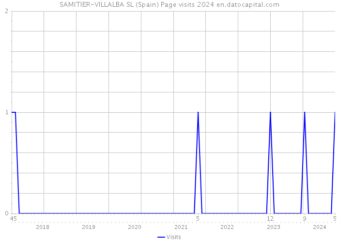 SAMITIER-VILLALBA SL (Spain) Page visits 2024 