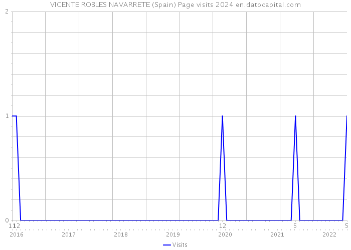 VICENTE ROBLES NAVARRETE (Spain) Page visits 2024 