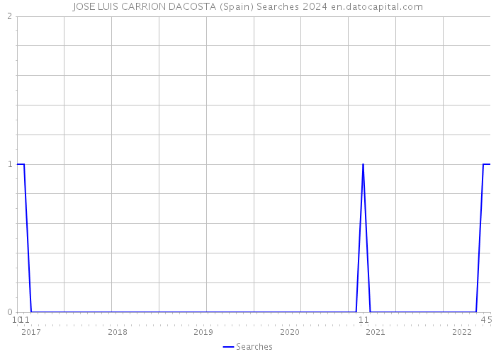 JOSE LUIS CARRION DACOSTA (Spain) Searches 2024 