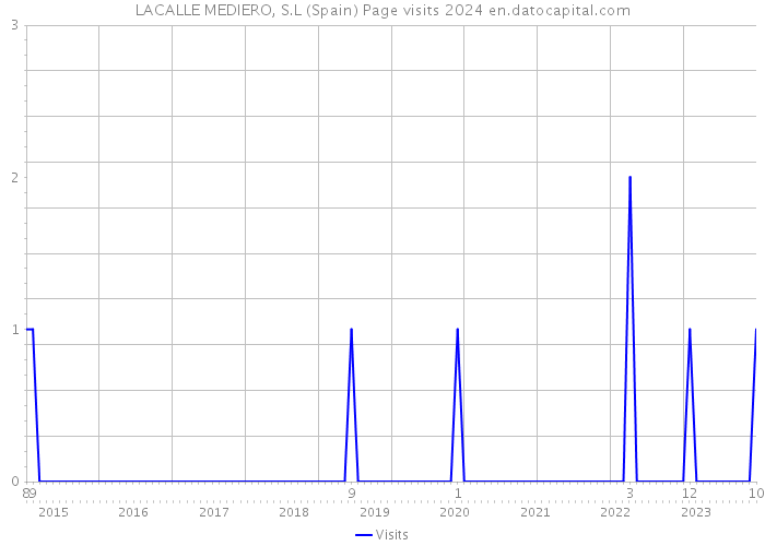 LACALLE MEDIERO, S.L (Spain) Page visits 2024 