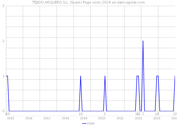 TEJIDO ARQUERO S.L. (Spain) Page visits 2024 