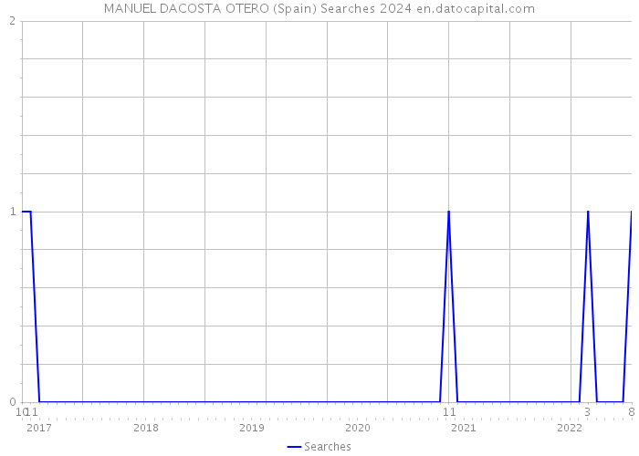 MANUEL DACOSTA OTERO (Spain) Searches 2024 