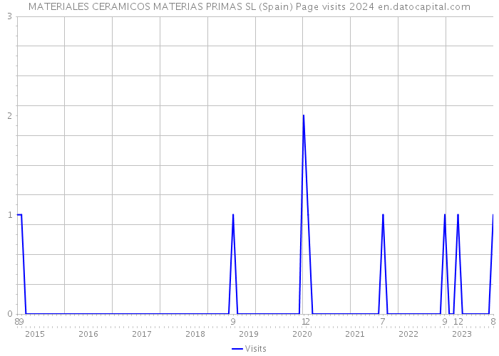 MATERIALES CERAMICOS MATERIAS PRIMAS SL (Spain) Page visits 2024 