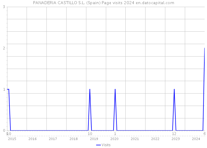 PANADERIA CASTILLO S.L. (Spain) Page visits 2024 