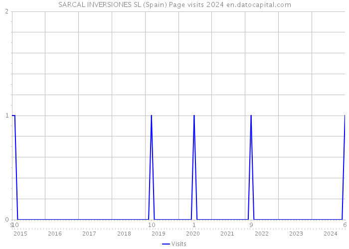 SARCAL INVERSIONES SL (Spain) Page visits 2024 