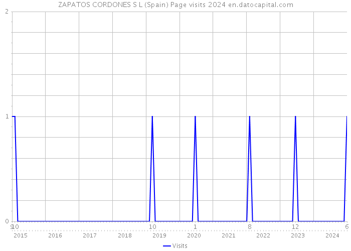 ZAPATOS CORDONES S L (Spain) Page visits 2024 