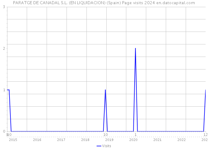 PARATGE DE CANADAL S.L. (EN LIQUIDACION) (Spain) Page visits 2024 