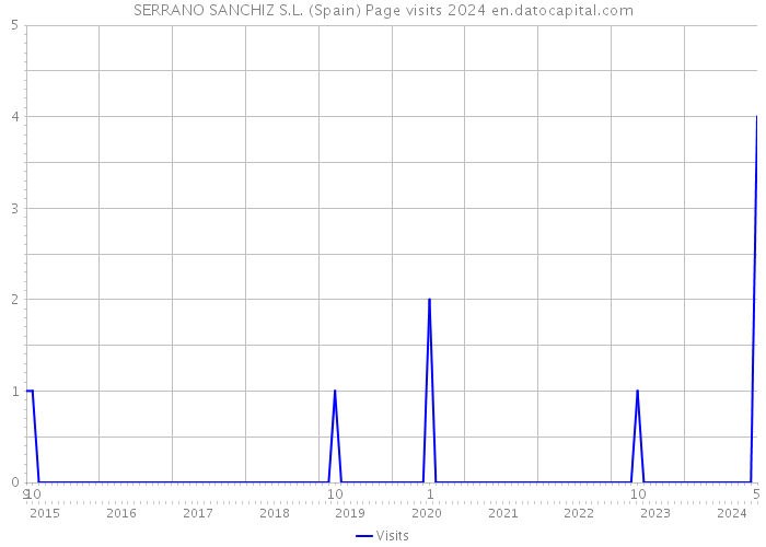 SERRANO SANCHIZ S.L. (Spain) Page visits 2024 