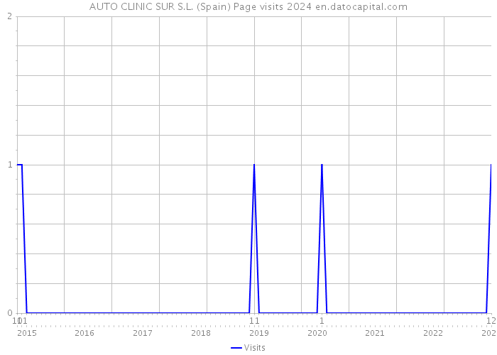AUTO CLINIC SUR S.L. (Spain) Page visits 2024 