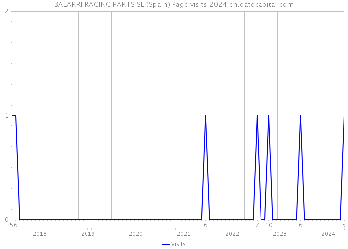 BALARRI RACING PARTS SL (Spain) Page visits 2024 