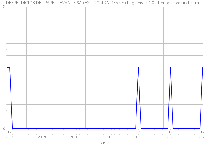 DESPERDICIOS DEL PAPEL LEVANTE SA (EXTINGUIDA) (Spain) Page visits 2024 