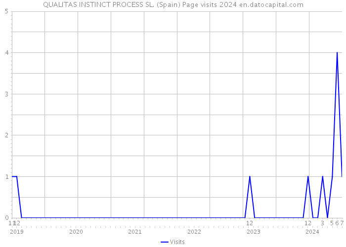 QUALITAS INSTINCT PROCESS SL. (Spain) Page visits 2024 