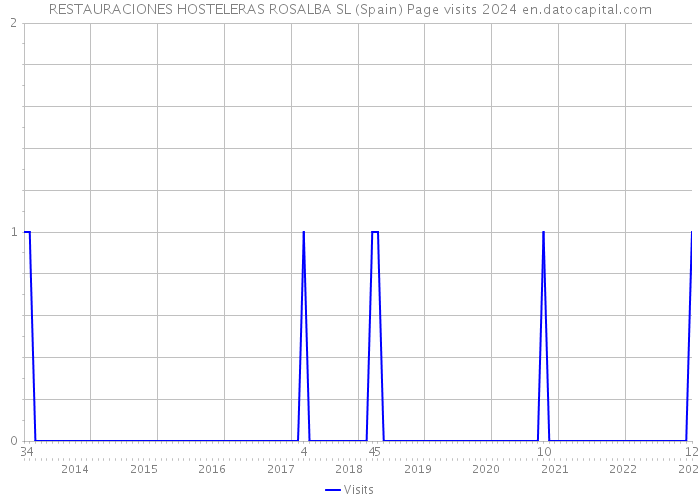 RESTAURACIONES HOSTELERAS ROSALBA SL (Spain) Page visits 2024 