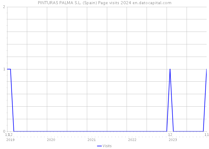 PINTURAS PALMA S.L. (Spain) Page visits 2024 