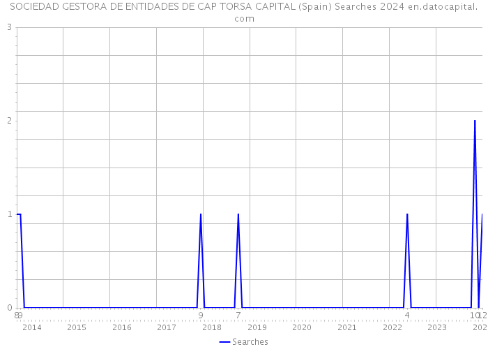 SOCIEDAD GESTORA DE ENTIDADES DE CAP TORSA CAPITAL (Spain) Searches 2024 