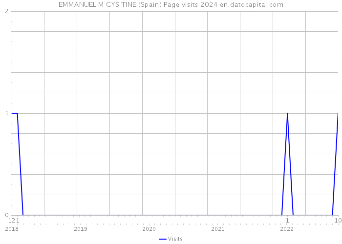 EMMANUEL M GYS TINE (Spain) Page visits 2024 