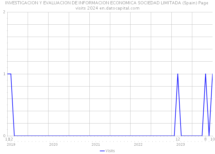 INVESTIGACION Y EVALUACION DE INFORMACION ECONOMICA SOCIEDAD LIMITADA (Spain) Page visits 2024 