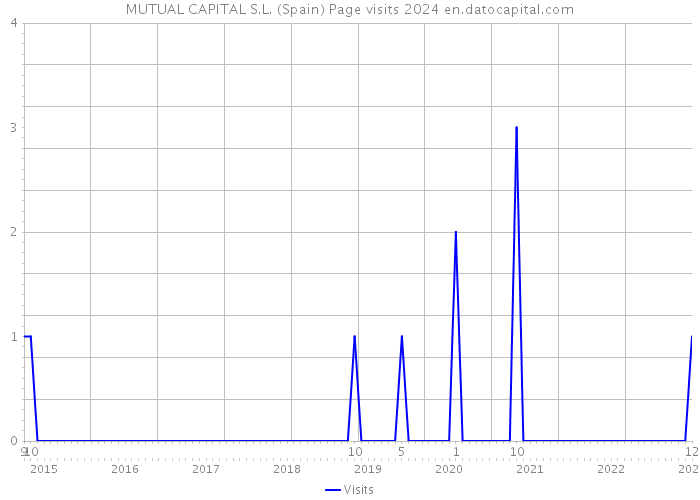 MUTUAL CAPITAL S.L. (Spain) Page visits 2024 