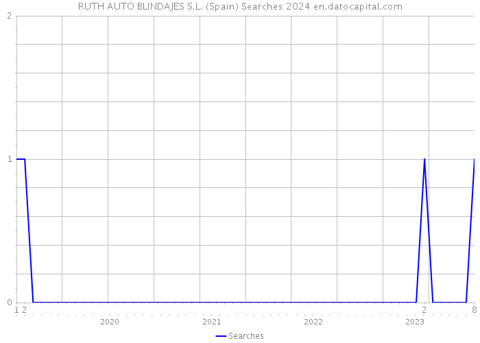 RUTH AUTO BLINDAJES S.L. (Spain) Searches 2024 