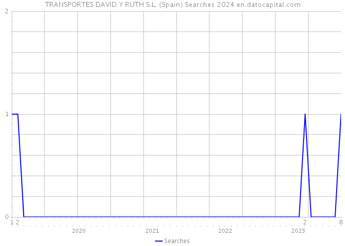 TRANSPORTES DAVID Y RUTH S.L. (Spain) Searches 2024 
