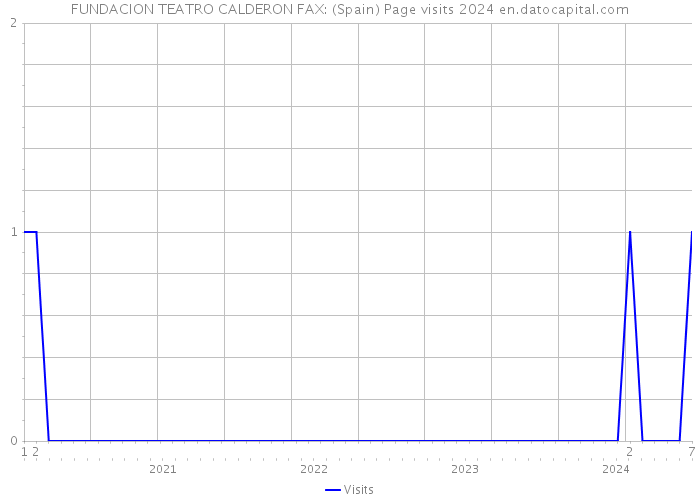 FUNDACION TEATRO CALDERON FAX: (Spain) Page visits 2024 