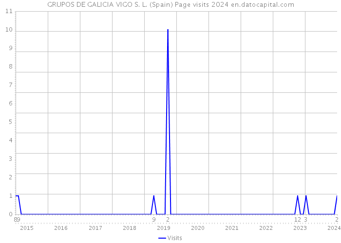 GRUPOS DE GALICIA VIGO S. L. (Spain) Page visits 2024 