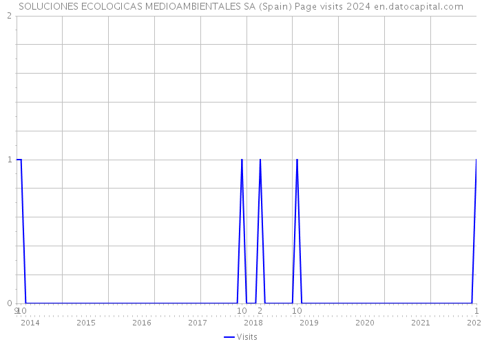 SOLUCIONES ECOLOGICAS MEDIOAMBIENTALES SA (Spain) Page visits 2024 