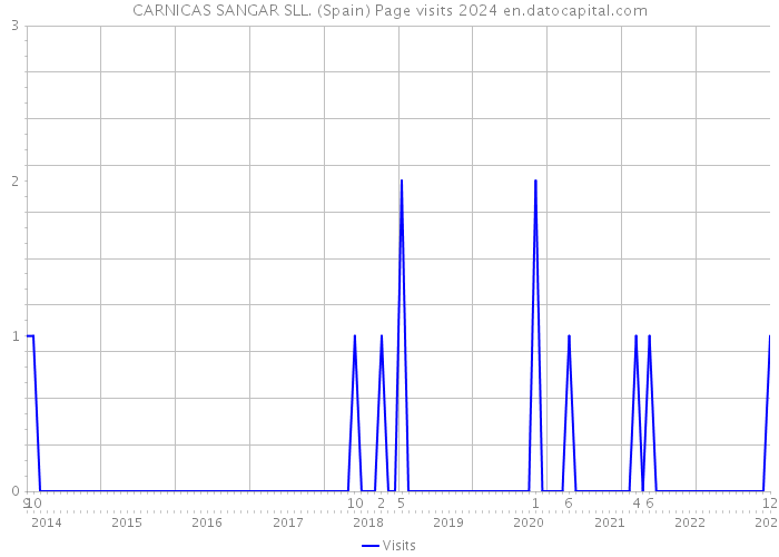 CARNICAS SANGAR SLL. (Spain) Page visits 2024 