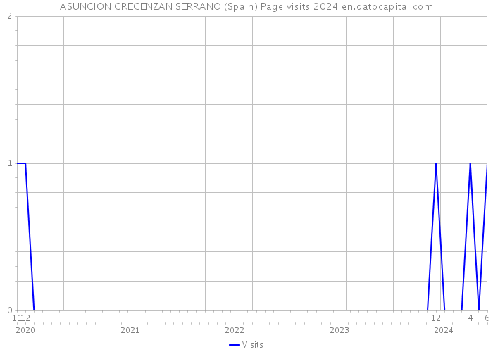 ASUNCION CREGENZAN SERRANO (Spain) Page visits 2024 