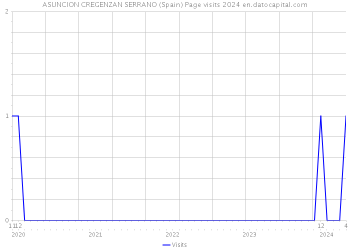 ASUNCION CREGENZAN SERRANO (Spain) Page visits 2024 