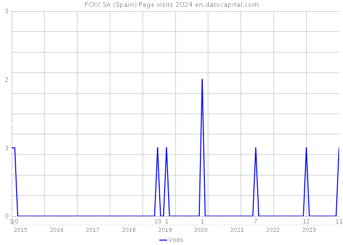 FOIX SA (Spain) Page visits 2024 