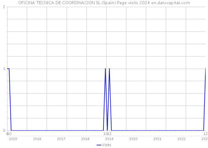 OFICINA TECNICA DE COORDINACION SL (Spain) Page visits 2024 