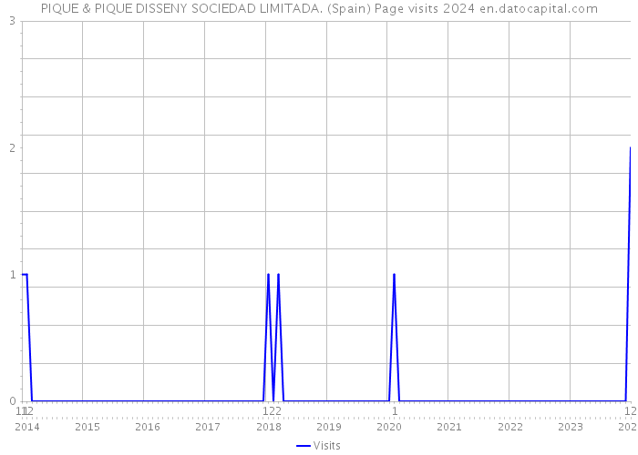 PIQUE & PIQUE DISSENY SOCIEDAD LIMITADA. (Spain) Page visits 2024 